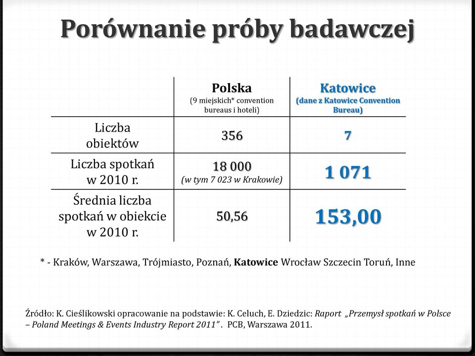 Krakowie) 1 071 50,56 153,00 * - Kraków, Warszawa, Trójmiasto, Poznań, Katowice Wrocław Szczecin Toruń, Inne Źródło: K.