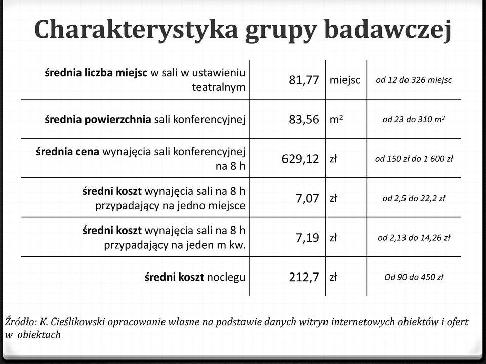 miejsce średni koszt wynajęcia sali na 8 h przypadający na jeden m kw.