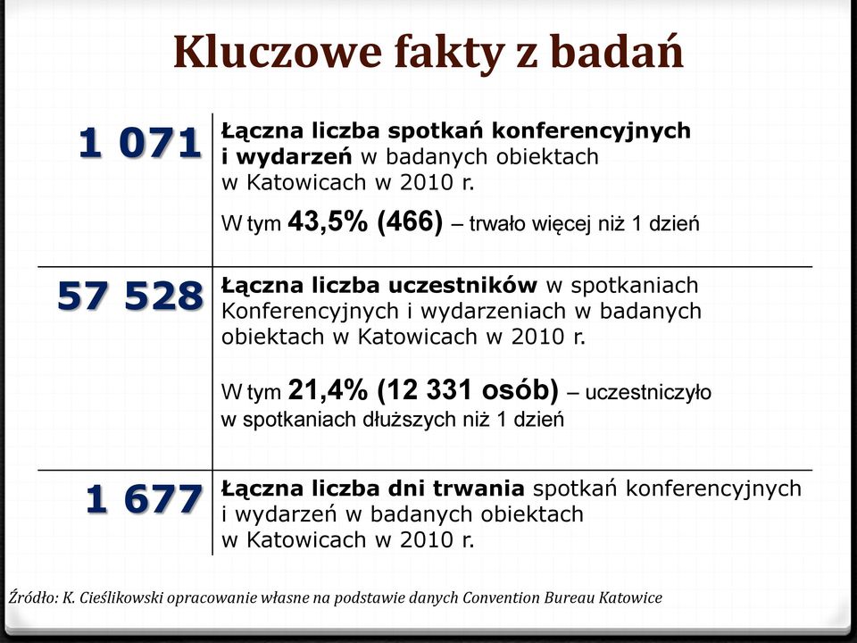 wydarzeniach w badanych obiektach w Katowicach w 2010 r.