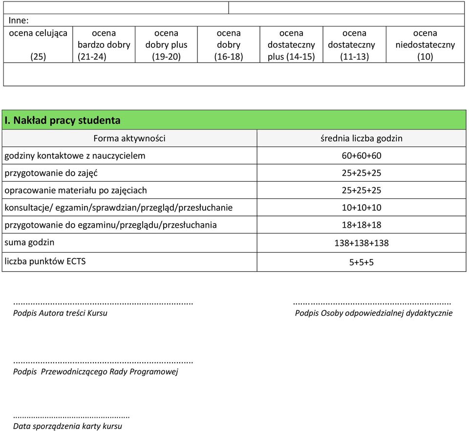 zajęciach 25+25+25 konsultacje/ egzamin/sprawdzian/przegląd/przesłuchanie 10+10+10 przygotowanie do egzaminu/przeglądu/przesłuchania 18+18+18 suma godzin