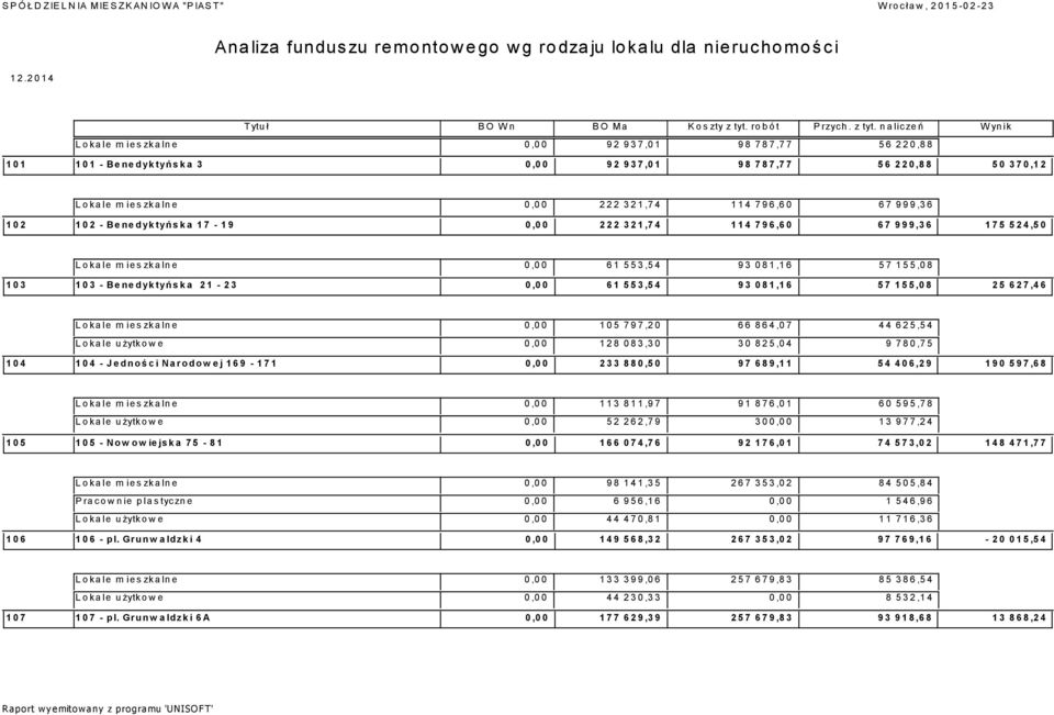 Lokale mieszkalne 0,00 105 797,20 66 864,07 44 625,54 Lokale użytkowe 0,00 128 083,30 30 825,04 9 780,75 104 104 - Jedności Narodowej 169-171 0,00 233 880,50 97 689,11 54 406,29 190 597,68 Lokale