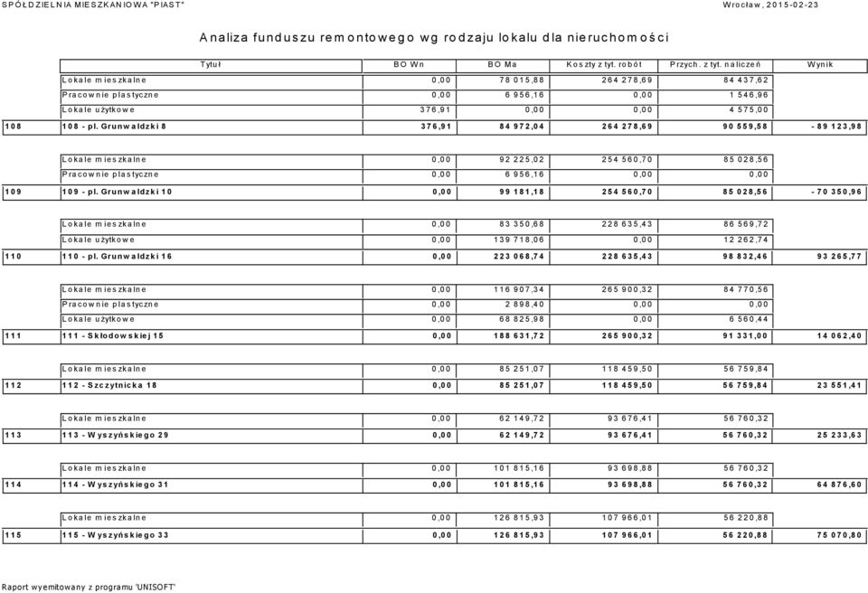 Grunwaldzki 10 0,00 99 181,18 254 560,70 85 028,56-70 350,96 Lokale mieszkalne 0,00 83 350,68 228 635,43 86 569,72 Lokale użytkowe 0,00 139 718,06 0,00 12 262,74 110 110 - pl.