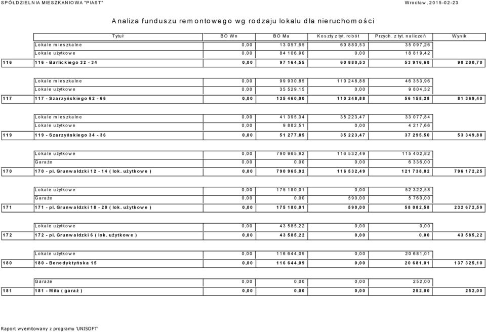 077,84 Lokale użytkowe 0,00 9 882,51 0,00 4 217,66 119 119 - Szarzyńskiego 34-36 0,00 51 277,85 35 223,47 37 295,50 53 349,88 Lokale użytkowe 0,00 790 965,92 116 532,49 115 402,82 Garaże 0,00 0,00