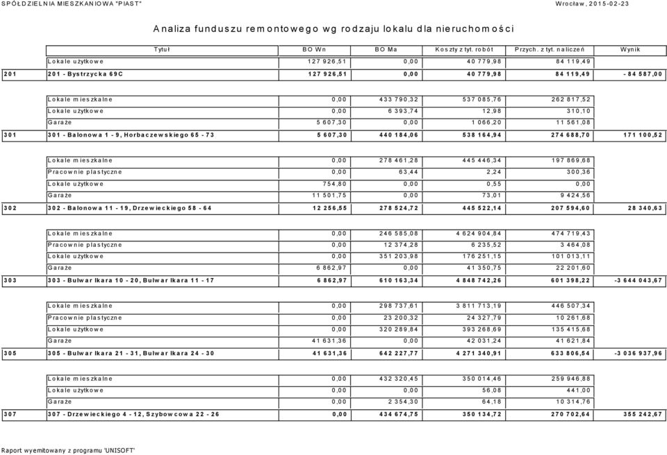 446,34 197 869,68 Pracownie plastyczne 0,00 63,44 2,24 300,36 Lokale użytkowe 754,80 0,00 0,55 0,00 Garaże 11 501,75 0,00 73,01 9 424,56 302 302 - Balonowa 11-19, Drzewieckiego 58-64 12 256,55 278