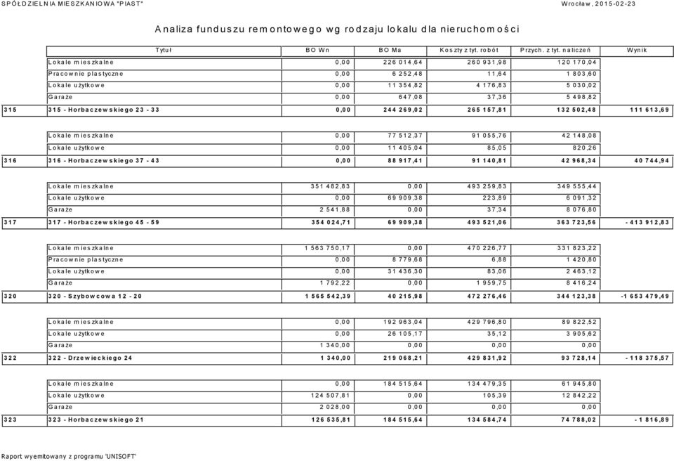 0,00 88 917,41 91 140,81 42 968,34 40 744,94 Lokale mieszkalne 351 482,83 0,00 493 259,83 349 555,44 Lokale użytkowe 0,00 69 909,38 223,89 6 091,32 Garaże 2 541,88 0,00 37,34 8 076,80 317 317 -