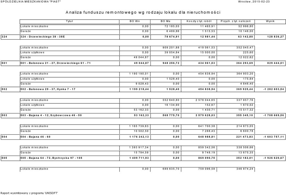 293,69 829 444,01 Lokale mieszkalne 1 190 190,01 0,00 454 838,94 364 903,20 Lokale użytkowe 0,00 1 528,40 0,00 175,84 Garaże 9 028,43 0,00 0,00 4 846,40 502 502 - Balonowa 29-37, Hynka 7-17 1 199