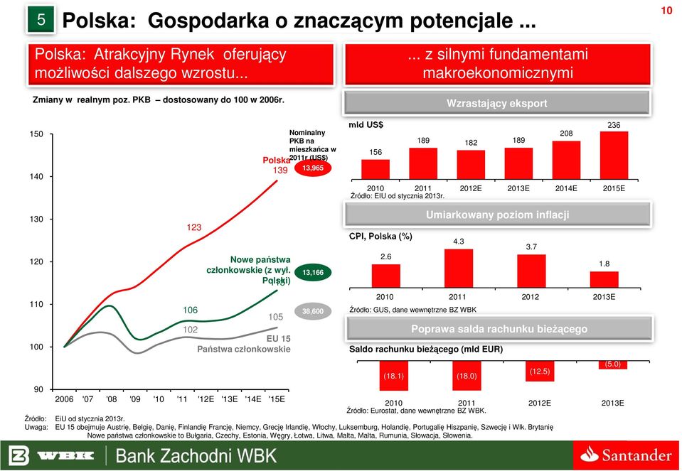 Wzrastający eksport 150 140 Polska 139 Nominalny PKB na mieszkańca w 2011r (US$) 13,965 mld US$ 236 208 189 182 189 156 2010 2011 2012E 2013E 2014E 2015E Źródło: EIU od stycznia 2013r.