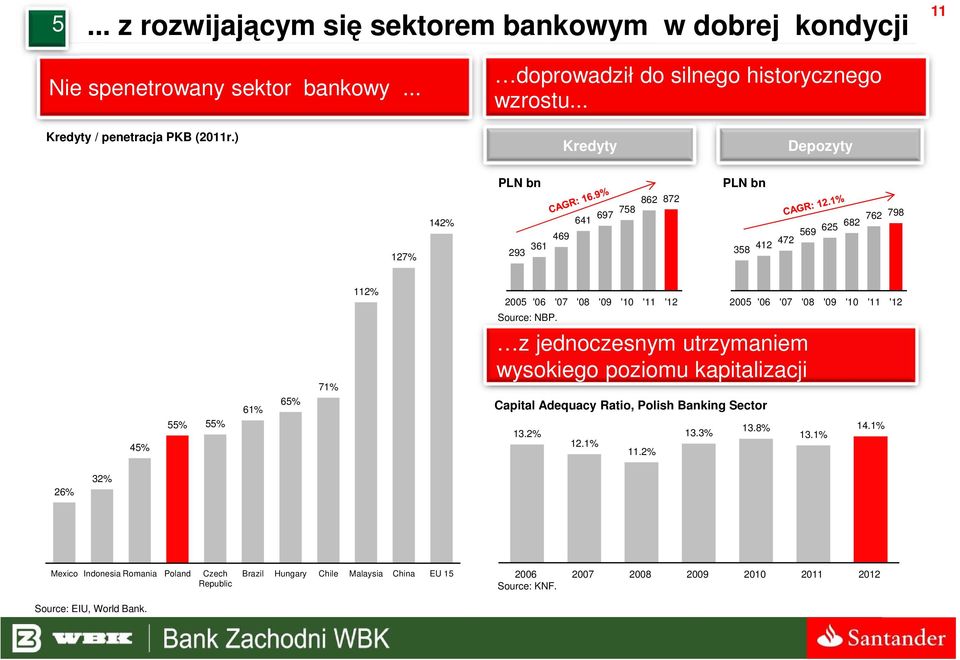 NBP. z jednoczesnym utrzymaniem wysokiego poziomu kapitalizacji Capital Adequacy Ratio, Polish Banking Sector 13.2% 12.1% 11.2% 13.3% 2005 '06 '07 '08 '09 '10 '11 '12 13.8% 13.