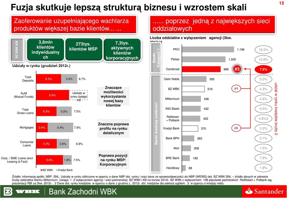 aktywnych klientów korporacyjnych Liczba oddziałów z wyłączeniem agencji (3kw. 2012r)1 Banki Kategorii 1 PKO Pekao Combined 889 1,000 1,196 #3 16.3% 10.8% 7.5% Total Deposits 5.3% 3.4% 8.