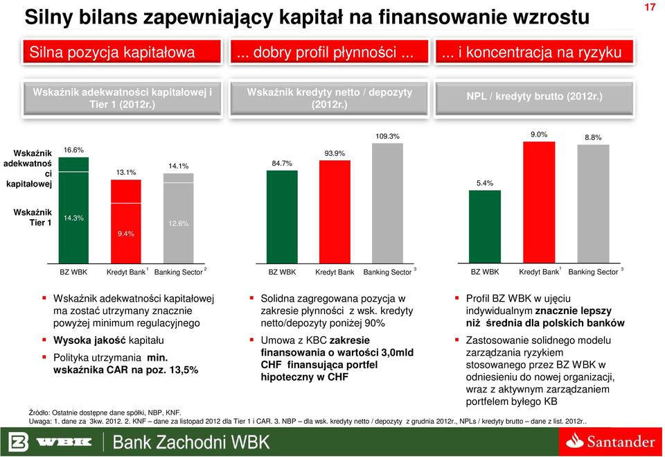 6% BZ WBK Kredyt Bank Banking Sector 1 2 3 1 3 BZ WBK Kredyt Bank Banking Sector BZ WBK Kredyt Bank Banking Sector Wskaźnik adekwatności kapitałowej ma zostać utrzymany znacznie powyŝej minimum