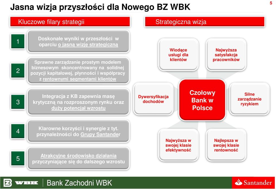 Integracja z KB zapewnia masę krytyczną na rozproszonym rynku oraz duŝy potencjał wzrostu Dywersyfikacja dochodów Czołowy Bank w Polsce Silne zarządzanie ryzykiem 4 5 Klarowne korzyści i