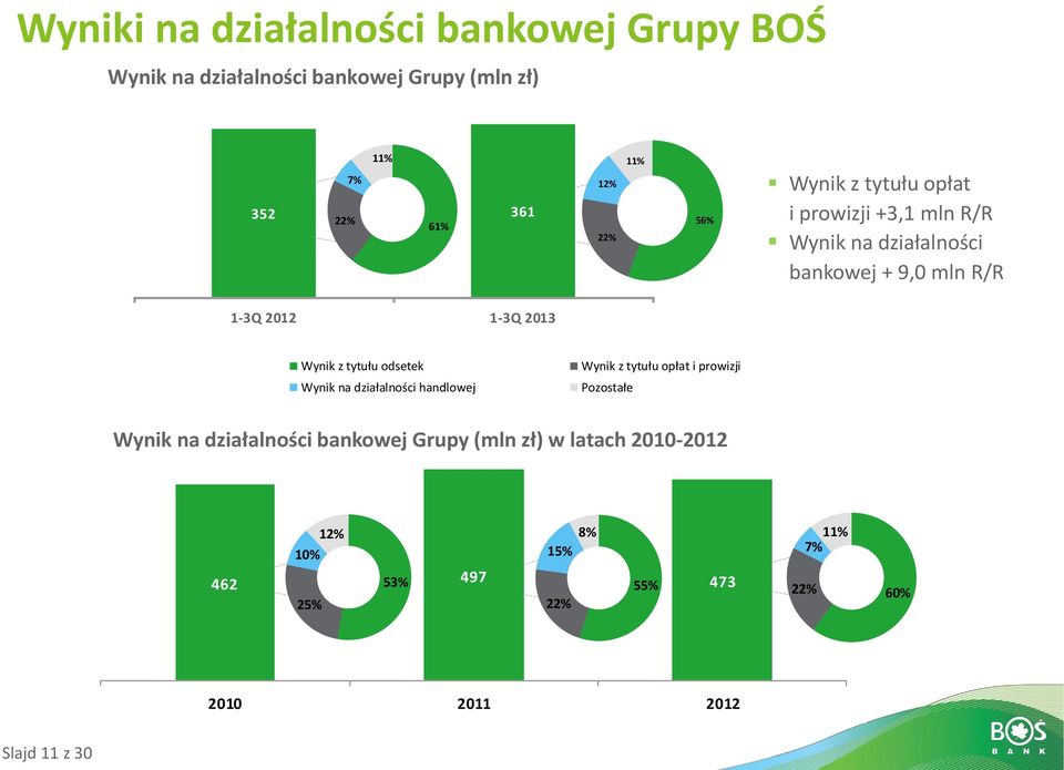 Wynik z tytułu odsetek Wynik na działalności handlowej Wynik z tytułu opłat i prowizji Pozostałe Wynik na działalności