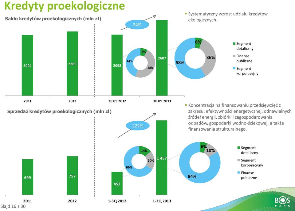 proekologicznych (mln zł) 222% Koncentracja na finansowaniu przedsięwzięć z zakresu: efektywności energetycznej, odnawialnych źródeł energii, zbiórki i