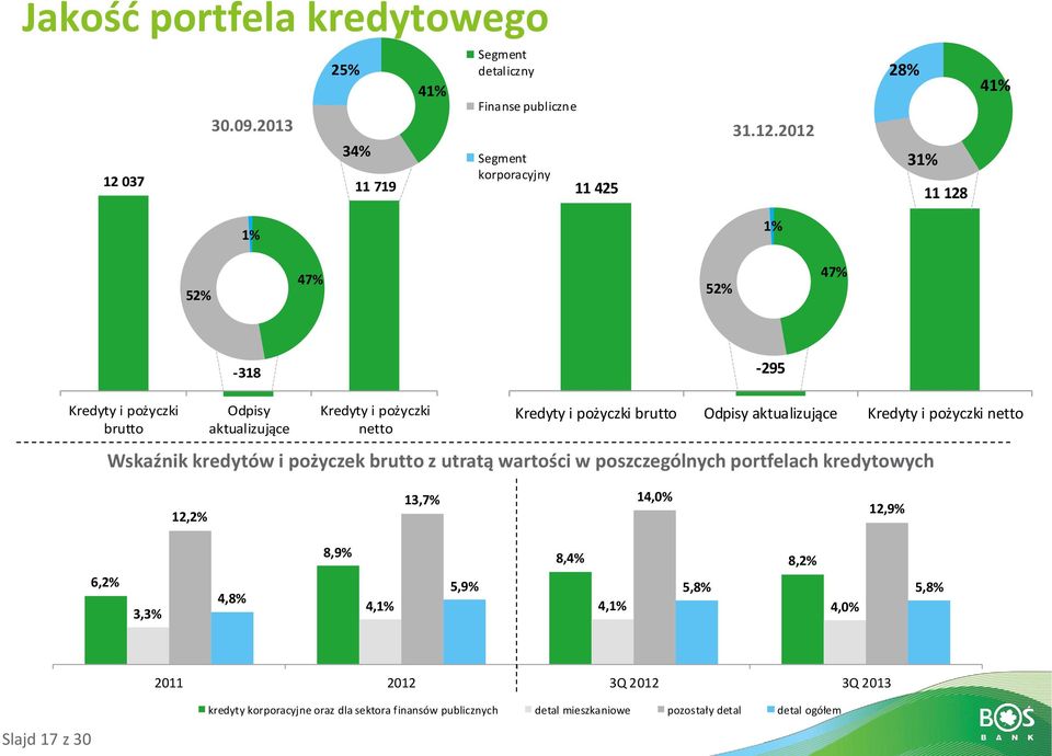 2012 34% 11 719 41% Segment detaliczny Finanse publiczne Segment korporacyjny 11 425 28% 31% 11 128 41% 1% 1% 52% 47% 52% 47% -318-295 Kredyty i pożyczki brutto