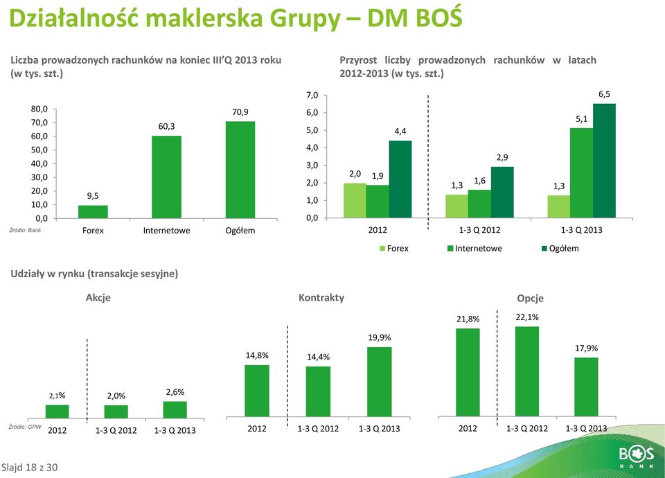 ) 80,0 70,0 60,0 50,0 40,0 30,0 20,0 10,0 0,0 Źródło: Bank 70,9 60,3 9,5 Forex Internetowe Ogółem 7,0 6,0 5,0 4,0 3,0 2,0 1,0 0,0 2,0 6,5 5,1 4,4 2,9