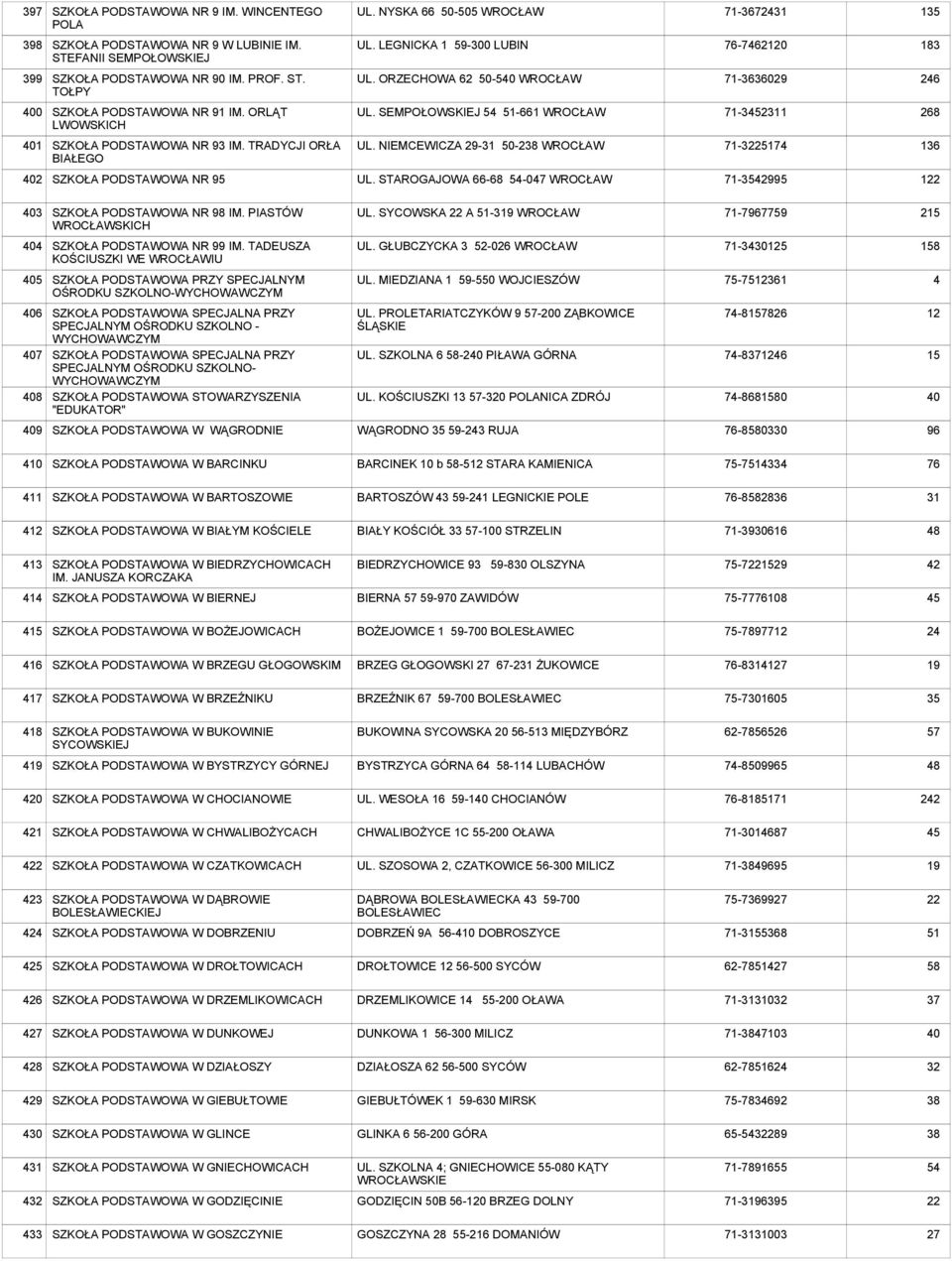 NIEMCEWICZA 29-31 50-2 WROCŁAW 71-32274 136 2 NR 95 UL. STAROGAJOWA 66-68 54-047 WROCŁAW 71-42995 122 3 NR 98 IM. PIASTÓW WROCŁAWSKICH UL. SYCOWSKA 22 A -319 WROCŁAW 71-7967759 215 4 NR 99 IM.