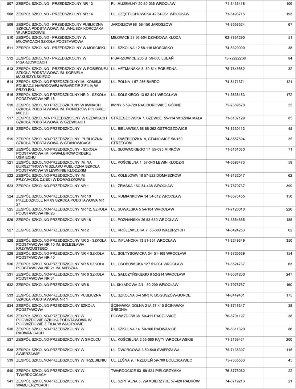 JANUSZA KORCZAKA W JAROSZOWIE ZESPÓŁ SZKOLNO - PRZEDSZKOLNY W MIŁOWICACH JAROSZÓW 98 58-150 JAROSZÓW MIŁOWICE 27 56-504 DZIADOWA KŁODA 74-8558524 62-78290 67 1 ZESPÓŁ SZKOLNO - PRZEDSZKOLNY W