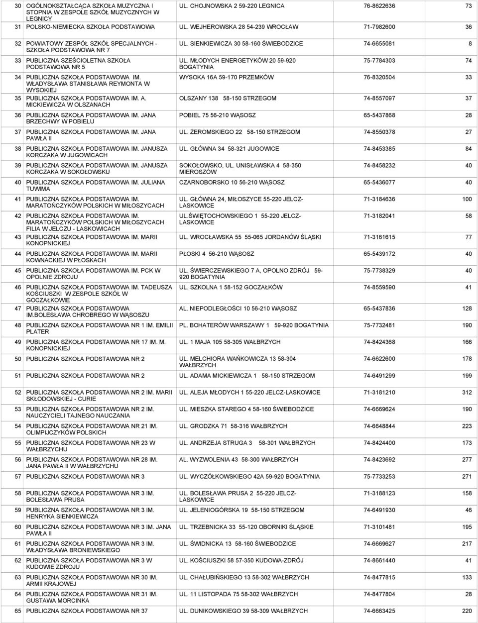 SIENKIEWICZA 30 58-160 ŚWIEBODZICE 74-6655081 8 33 PUBLICZNA SZEŚCIOLETNA SZKOŁA PODSTAWOWA NR 5 UL. MŁODYCH ENERGETYKÓW 20 59-920 BOGATYNIA 75-7784303 74 34 PUBLICZNA IM.