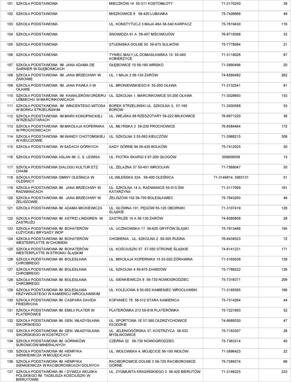 DOMASŁAWSKA 10 55-0 KOBIERZYCE 71-3118026 87 107 IM. JANA ADAMA DE GARNIER W GŁĘBOWICACH GŁĘBOWICE 10 56-160 WIŃSKO 71-90496 20 108 IM. JANA BRZECHWY W ŻAROWIE UL.