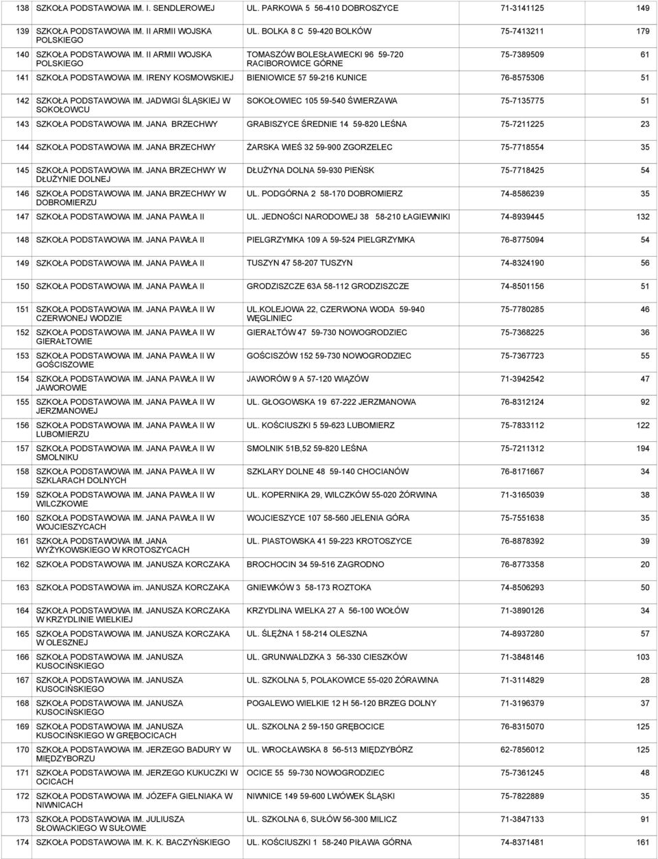 JADWIGI ŚLĄSKIEJ W SOKOŁOWCU SOKOŁOWIEC 105 59-5 ŚWIERZAWA 75-71775 143 IM. JANA BRZECHWY GRABISZYCE ŚREDNIE 14 59-820 LEŚNA 75-7211225 23 144 IM.