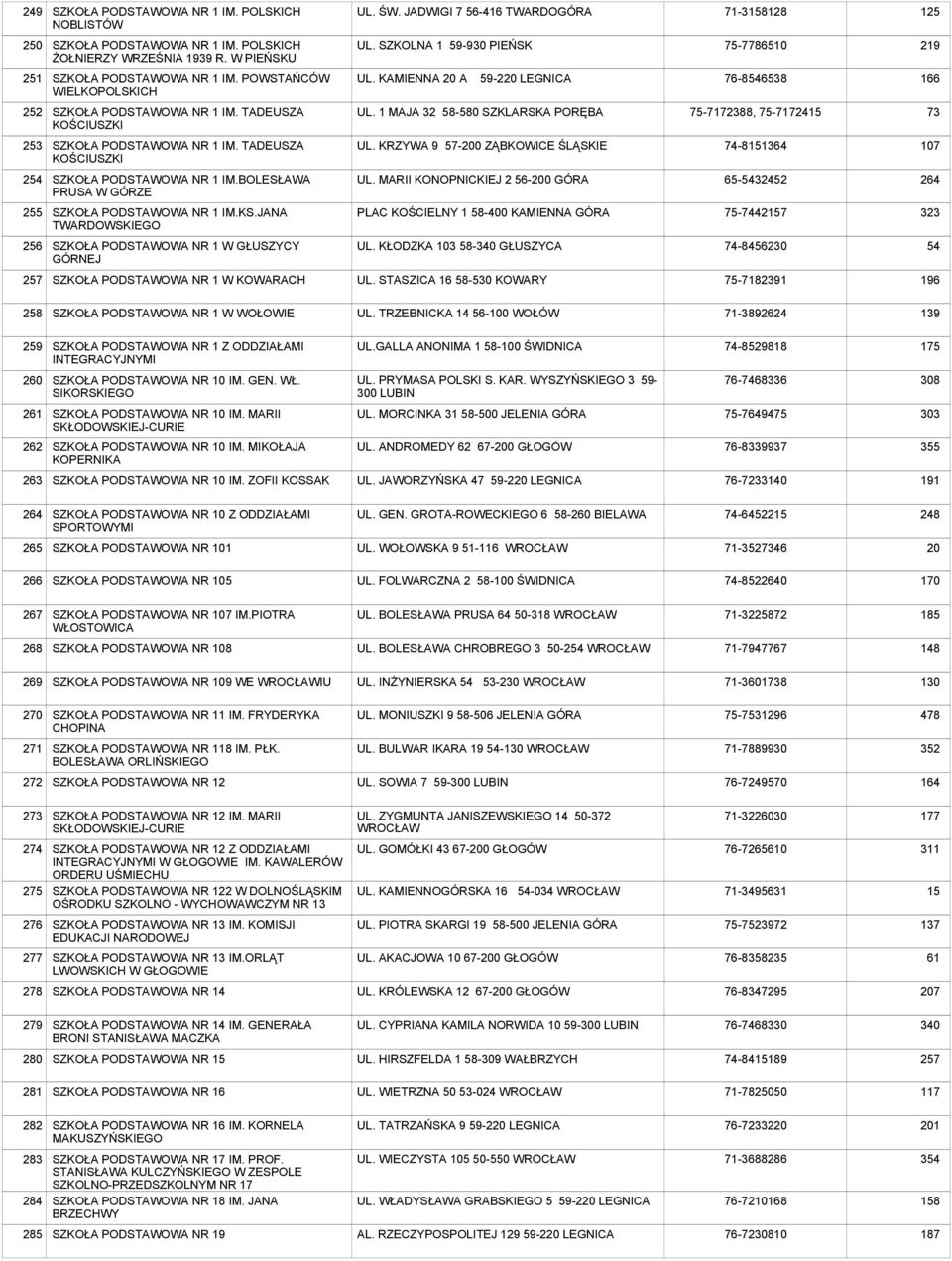 TADEUSZA KOŚCIUSZKI UL. KRZYWA 9 57-200 ZĄBKOWICE ŚLĄSKIE 74-81364 107 254 NR 1 IM.BOLESŁAWA PRUSA W GÓRZE UL. MARII KONOPNICKIEJ 2 56-200 GÓRA 65-5432452 264 255 NR 1 IM.KS.