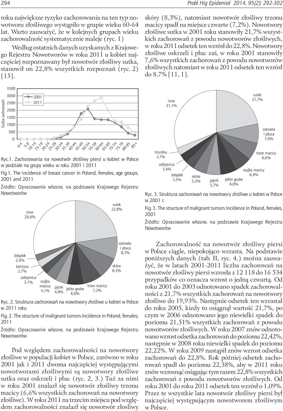 1) Według ostatnich danych uzyskanych z Krajowego Rejestru w roku 2011 u kobiet najczęściej rozpoznawany był nowotwór złośliwy sutka, stanowił on 22,8% wszystkich rozpoznań (ryc. 2) [15].