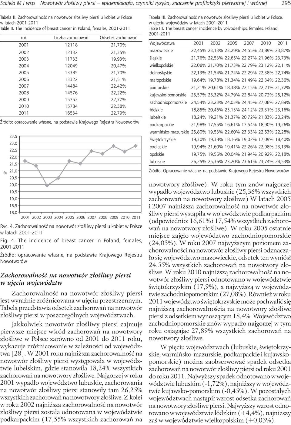 The incidence of breast cancer in Poland, females, 2001-2011 rok Liczba zachorowań Odsetek zachorowań 2001 12118 21,70% 2002 12132 21,35% 2003 11733 19,93% 2004 12049 20,47% 2005 13385 21,70% 2006