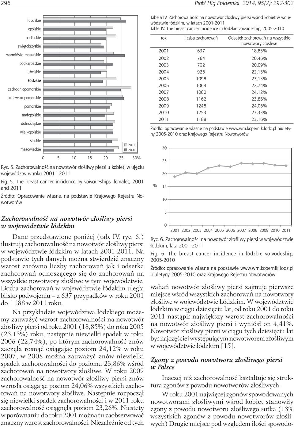 The breast cancer incidence in łódzkie voivodeship, 2005-2010 rok liczba zachorowań Odsetek zachorowań na wszystkie nowotwory złośliwe 2001 637 18,85% 2002 764 20,46% 2003 702 20,09% 2004 926 22,15%