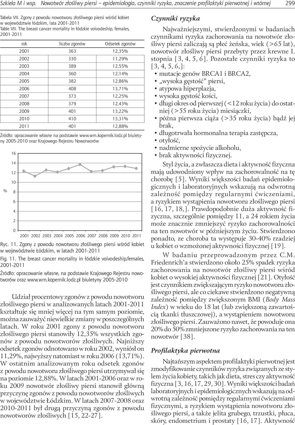 The breast cancer mortality in łódzkie voivodeship, females, 2001 2011 rok liczba zgonów Odsetek zgonów 2001 363 12,35% 2002 330 11,29% 2003 389 12,55% 2004 360 12,14% 2005 382 12,86% 2006 408 13,71%