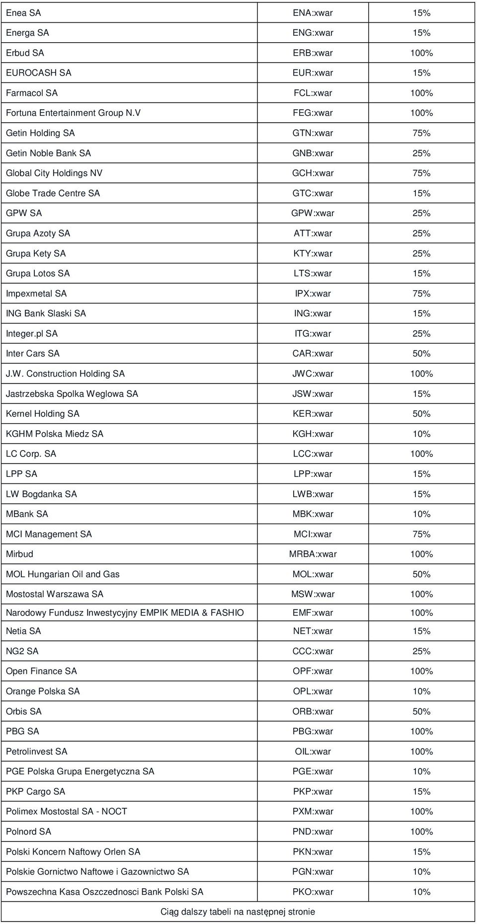 Grupa Kety SA KTY:xwar 25% Grupa Lotos SA LTS:xwar 15% Impexmetal SA IPX:xwar 75% ING Bank Slaski SA ING:xwar 15% Integer.pl SA ITG:xwar 25% Inter Cars SA CAR:xwar 50% J.W.