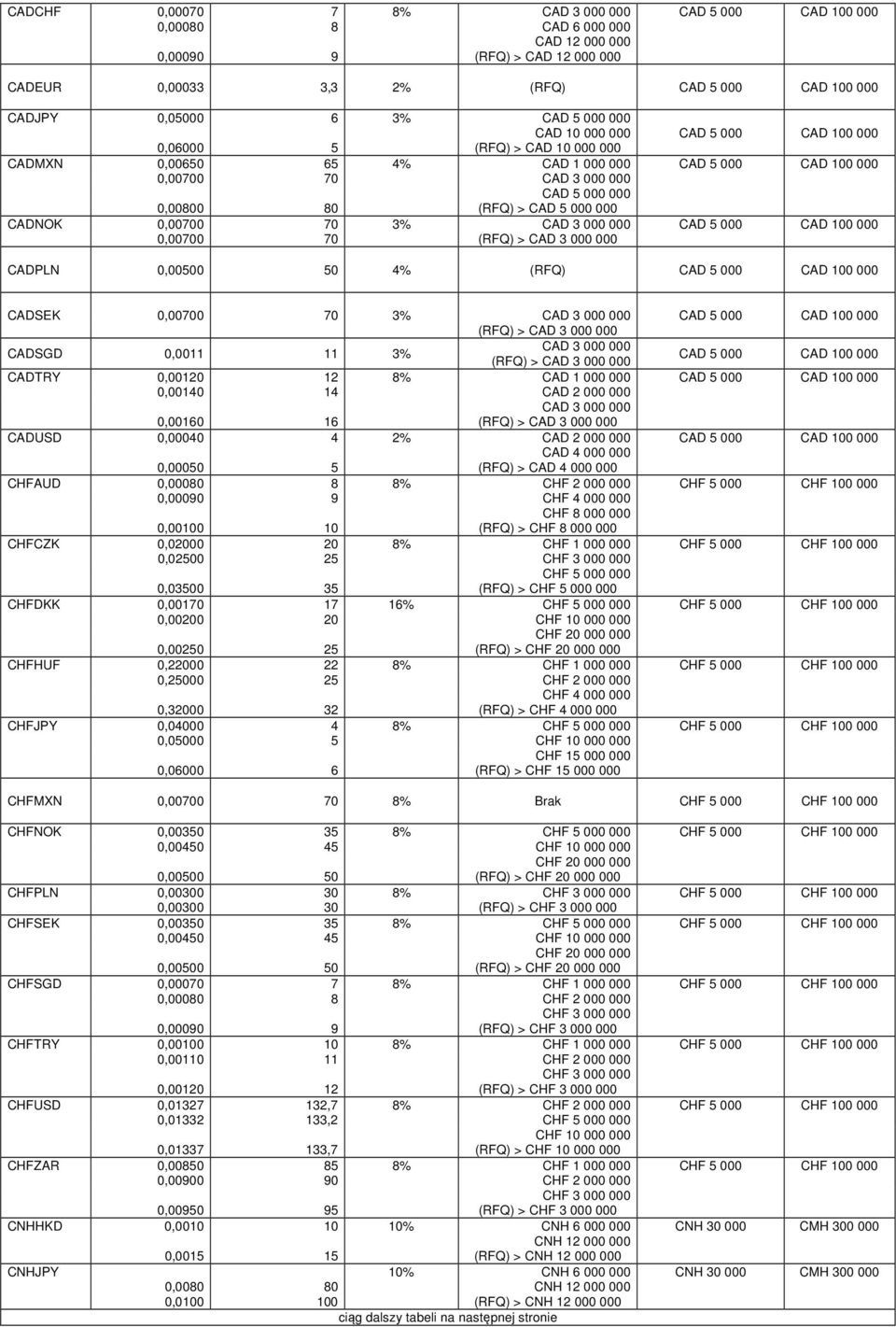 CAD 5 000 000 CADNOK 0,00700 70 3% CAD 3 000 000 CAD 5 000 CAD 100 000 0,00700 70 (RFQ) > CAD 3 000 000 CADPLN 0,00500 50 4% (RFQ) CAD 5 000 CAD 100 000 CADSEK 0,00700 70 3% CAD 3 000 000 CAD 5 000