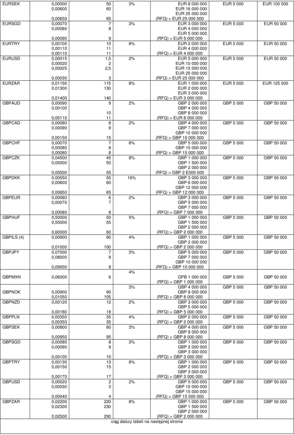 EUR 25 000 000 (RFQ) > EUR 25 000 000 EUR 50 000 0,00030 3 EURZAR 0,01150 115 8% EUR 1 000 000 EUR 125 000 0,01300 130 EUR 2 000 000 EUR 3 000 000 0,01400 140 (RFQ) > EUR 3 000 000 GBPAUD 0,00090 9