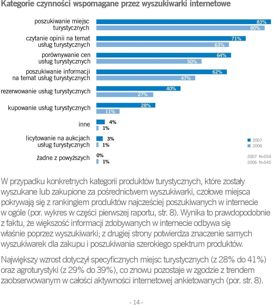 żadne z powyższych 4% 1% 3% 1% 0% 1% 2007 2006 2007 N=554 2006 N=545 W przypadku konkretnych kategorii produktów turystycznych, które zostały wyszukane lub zakupione za pośrednictwem wyszukiwarki,