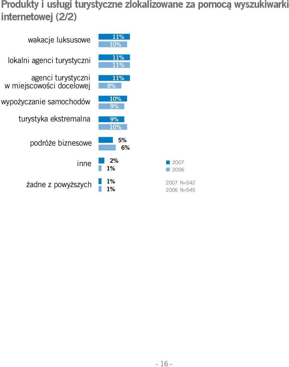 wypożyczanie samochodów turystyka ekstremalna podróże biznesowe inne żadne z powyższych