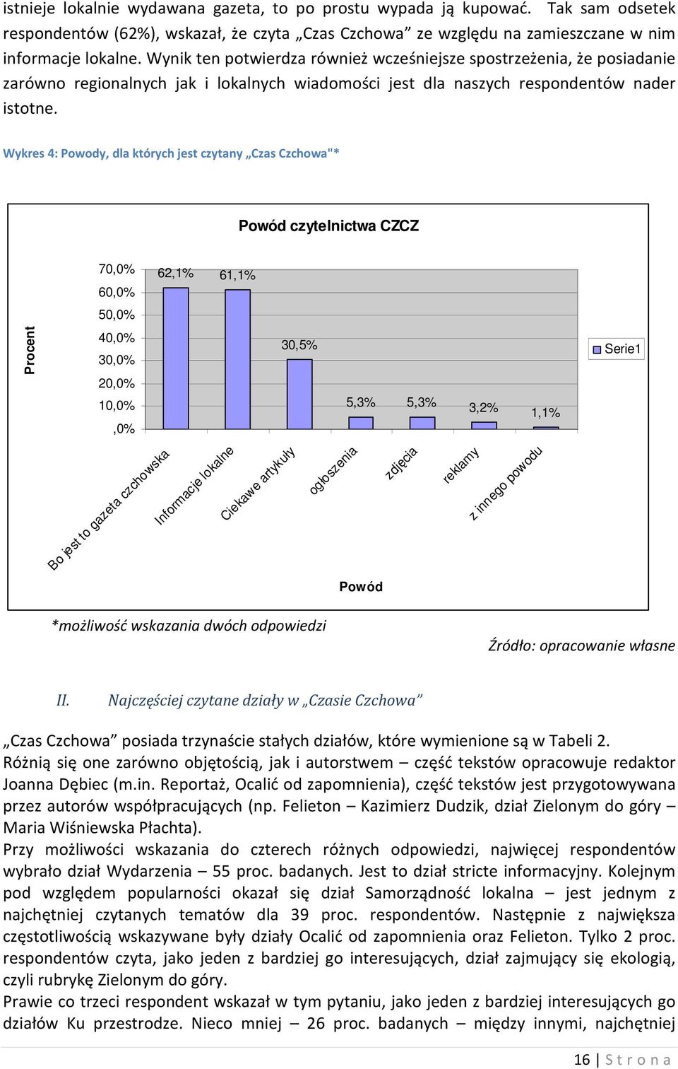 Wykres 4: Powody, dla których jest czytany Czas Czchowa"* Powód czytelnictwa CZCZ Procent 70,0% 62,1% 61,1% 60,0% 50,0% 40,0% 30,5% 30,0% 20,0% 10,0% 5,3% 5,3% 3,2% 1,1%,0% Bo jest to gazeta