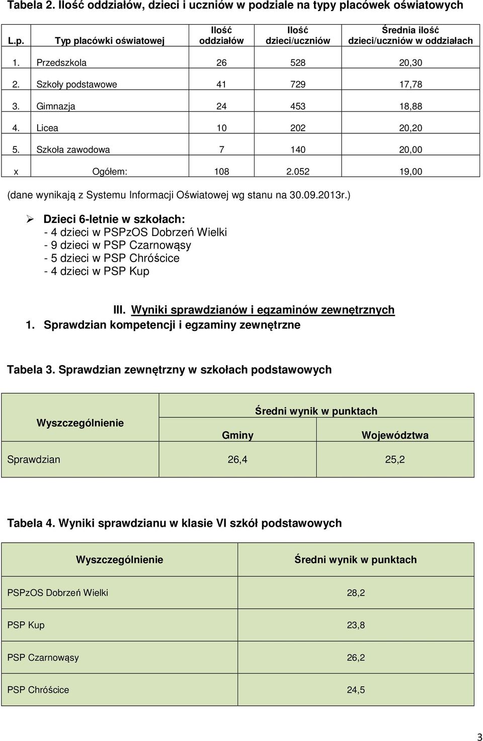 052 19,00 (dane wynikają z Systemu Informacji Oświatowej wg stanu na 30.09.2013r.