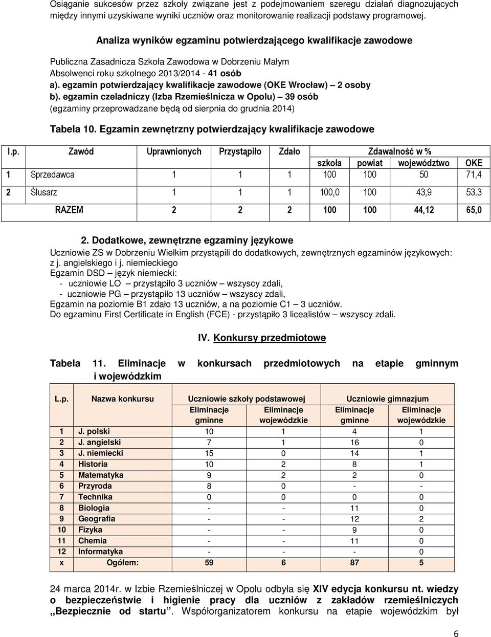 egzamin potwierdzający kwalifikacje zawodowe (OKE Wrocław) 2 osoby b). egzamin czeladniczy (Izba Rzemieślnicza w Opolu) 39 osób (egzaminy przeprowadzane będą od sierpnia do grudnia 2014) Tabela 10.