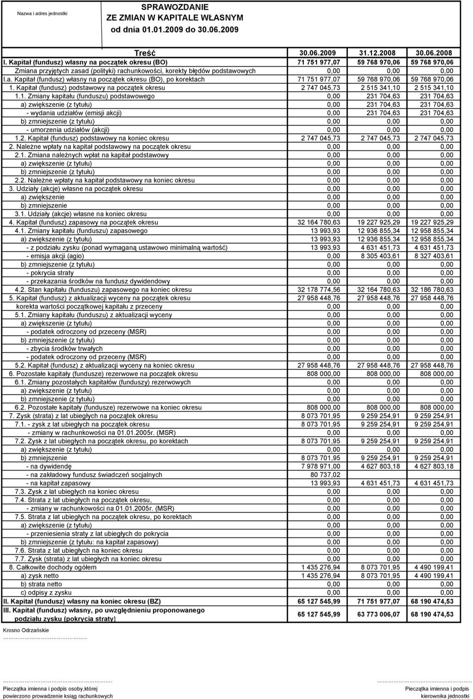 Kapitał (fundusz) podstawowy na początek okresu 2 747 045,73 2 515