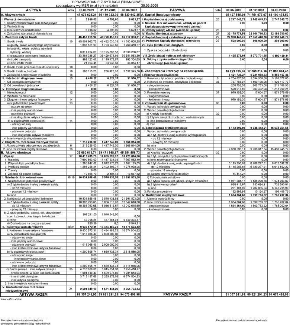 Koszty zakończonych prac rozwojowych 0,00 0,00 0,00 II. Należne, lecz nie wniesione, wkłady na poczet 0,00 0,00 0,00 2. Wartość firmy 0,00 0,00 0,00 kapitału podstawowego (wielkość ujemna) 3.