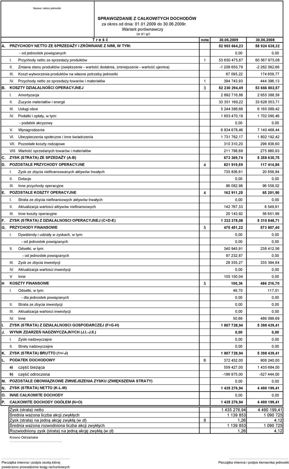 Zmiana stanu produktów (zwiększenie - wartość dodatnia, zmniejszenie - wartość ujemna) -1 208 650,79-2 262 092,66 III. Koszt wytworzenia produktów na własne potrzeby jednostki 67 095,22 174 659,77 IV.