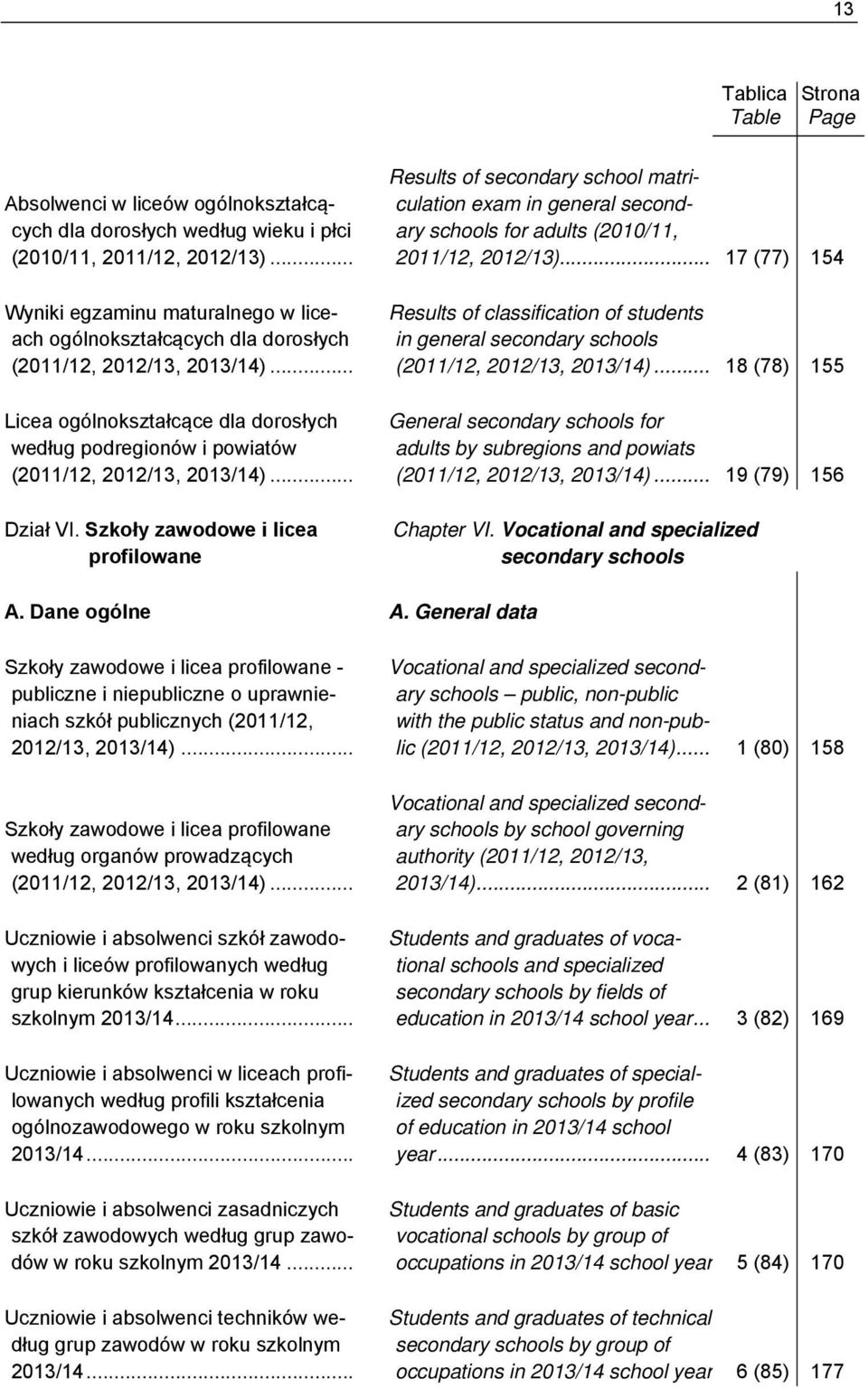 .. Dział VI. Szkoły zawodowe i licea profilowane Results of secondary school matriculation exam in general secondary schools for adults (2010/11, 2011/12, 2012/13).