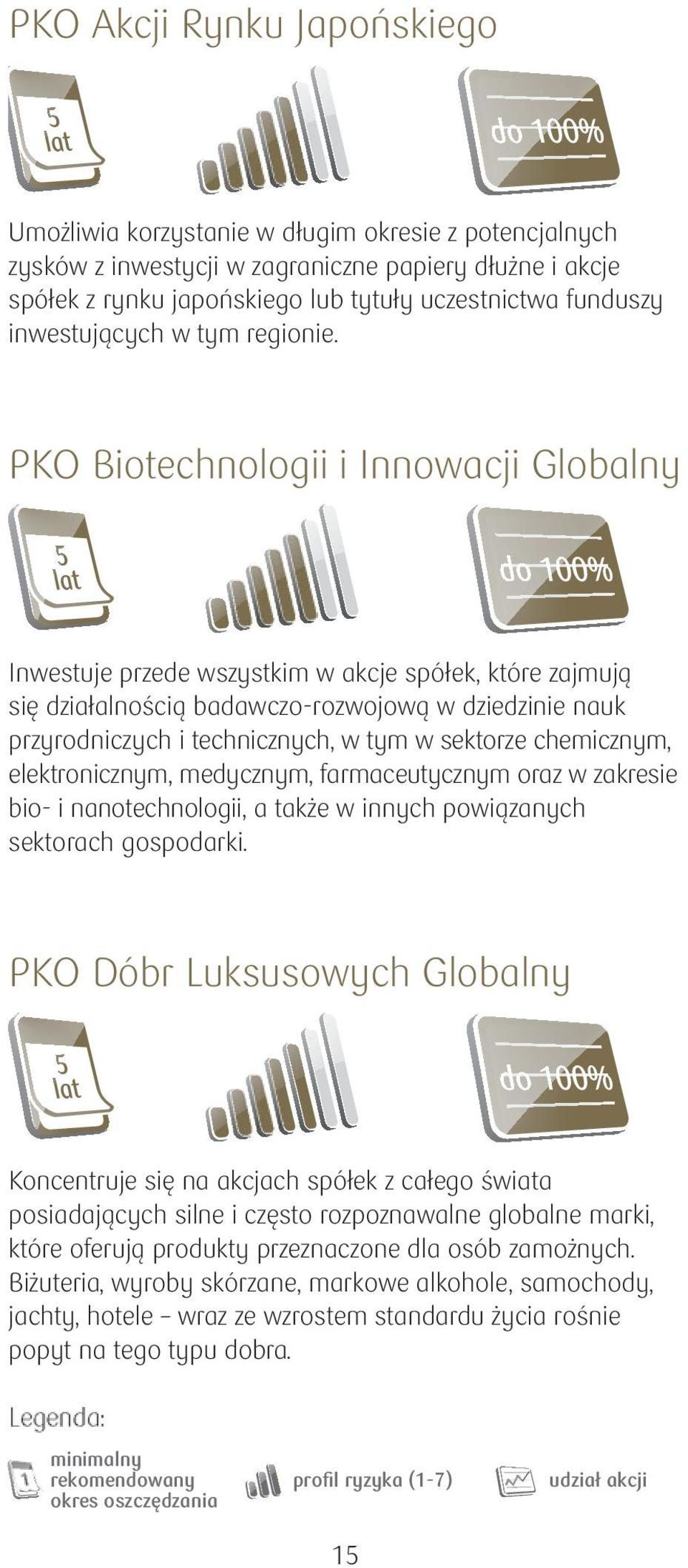 PKO Biotechnologii i Innowacji Globalny 5 lat Inwestuje przede wszystkim w akcje spółek, które zajmują się działalnością badawczo-rozwojową w dziedzinie nauk przyrodniczych i technicznych, w tym w