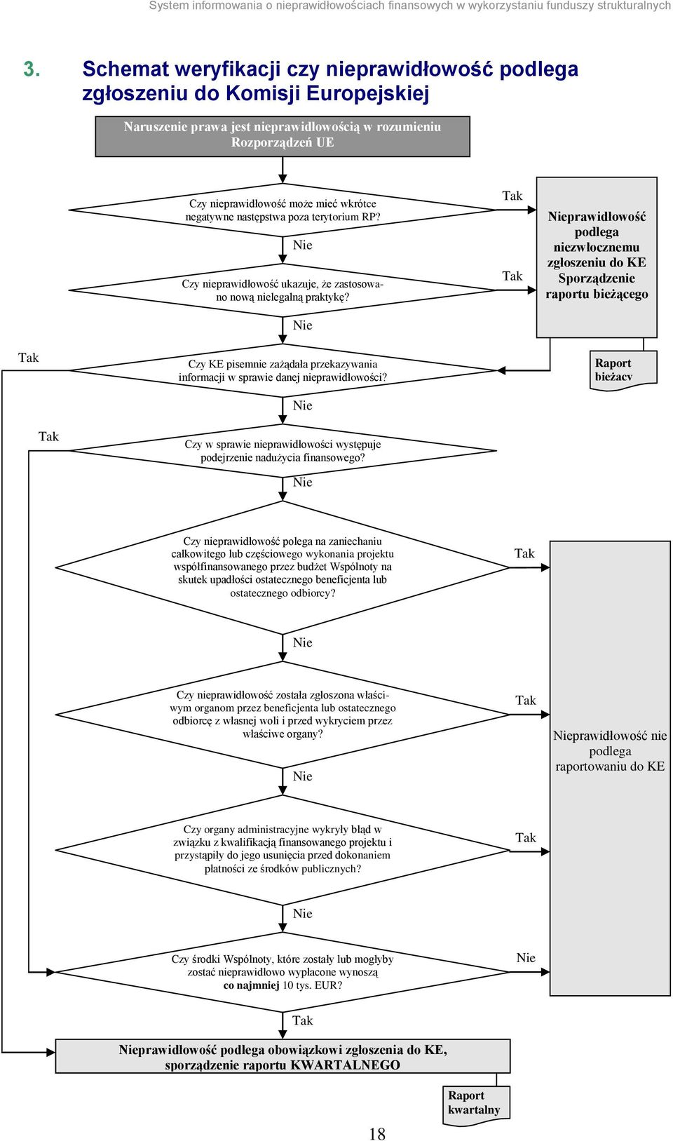 prawidłowość podlega niezwłocznemu zgłoszeniu do KE Sporządzenie raportu bieżącego Czy KE pisemnie zażądała przekazywania informacji w sprawie danej nieprawidłowości?