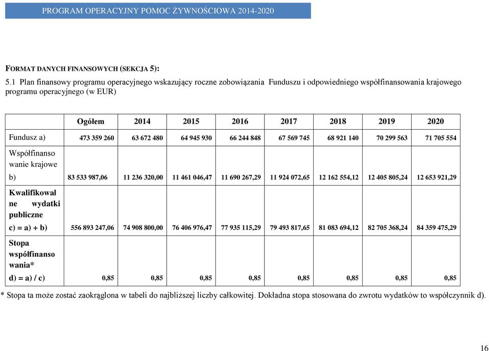 Fundusz a) 473 359 260 63 672 480 64 945 930 66 244 848 67 569 745 68 921 140 70 299 563 71 705 554 Współfinanso wanie krajowe b) 83 533 987,06 11 236 320,00 11 461 046,47 11 690 267,29 11 924 072,65