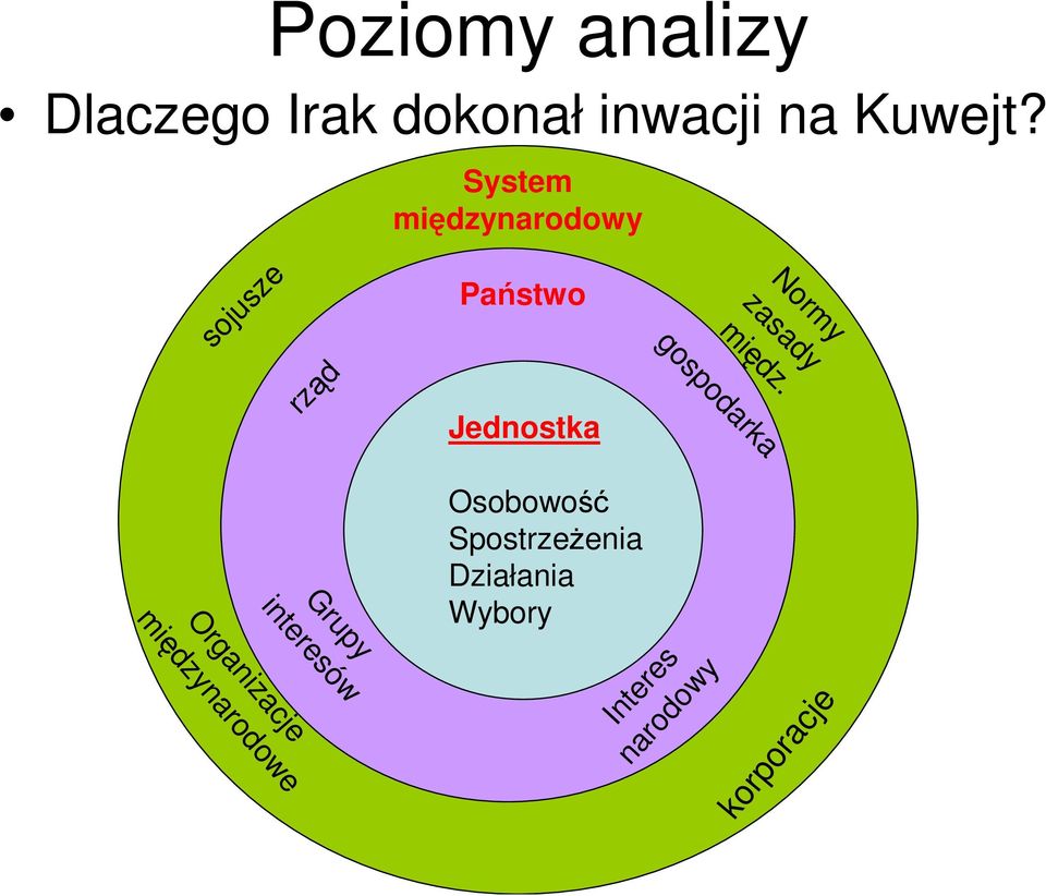 Państwo sojusze gospodarka rząd Jednostka Osobowość