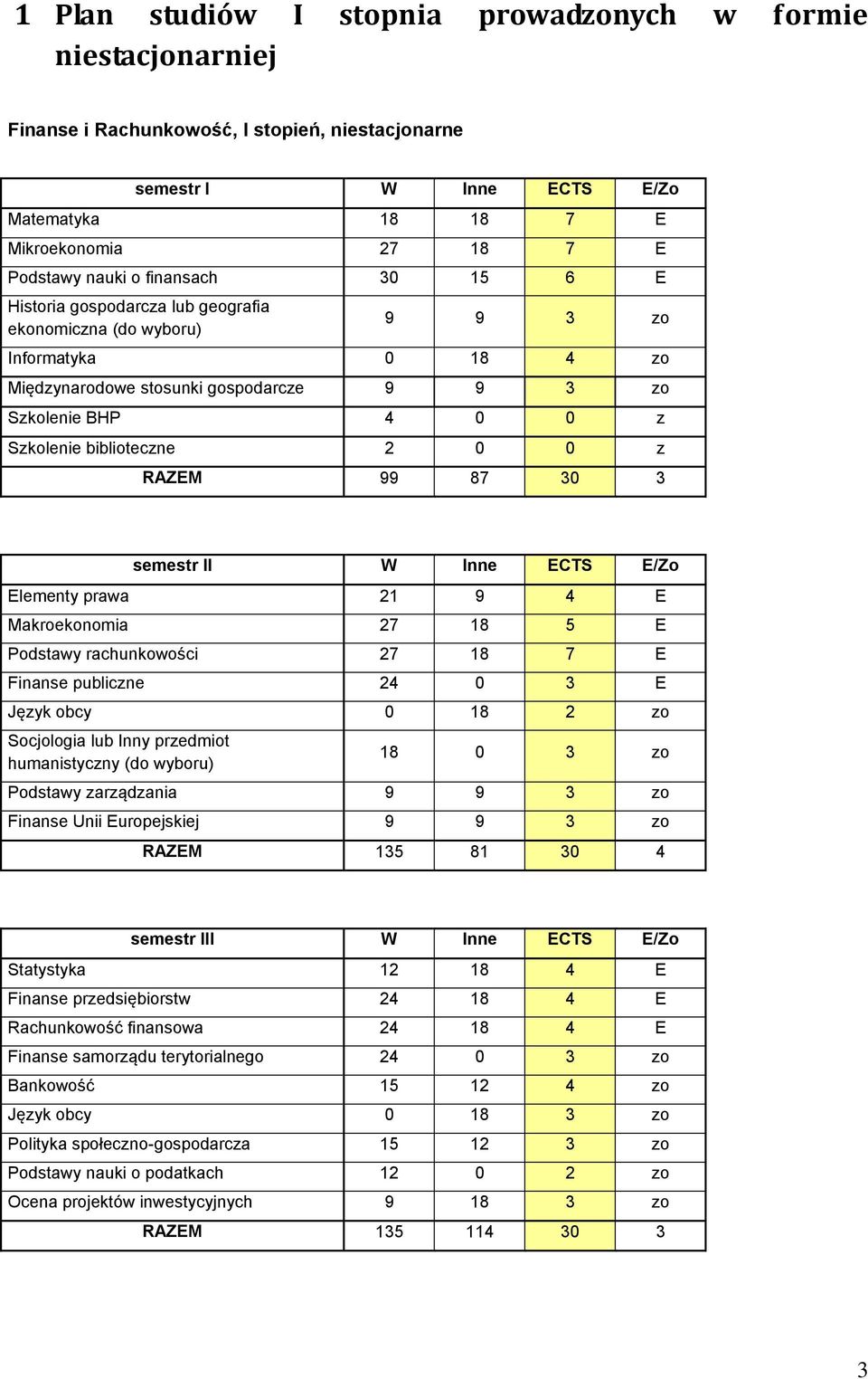biblioteczne 2 0 0 z RAZEM 99 87 30 3 semestr II W Inne ECTS E/Zo Elementy prawa 21 9 4 E Makroekonomia 27 18 5 E Podstawy rachunkowości 27 18 7 E Finanse publiczne 24 0 3 E Język obcy 0 18 2 zo