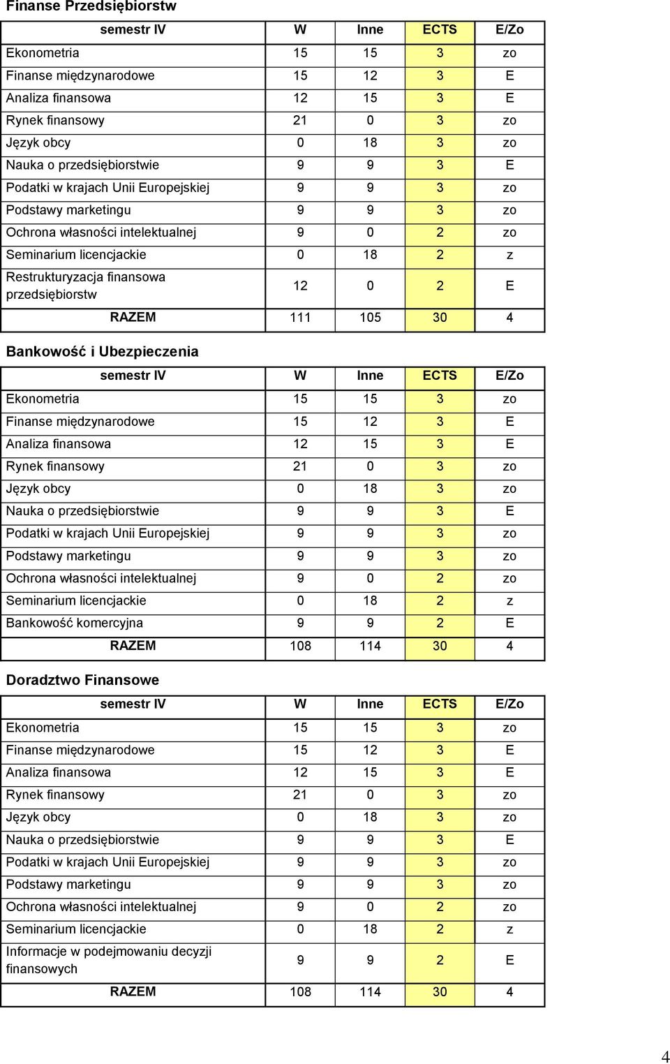 finansowa przedsiębiorstw Bankowość i Ubezpieczenia 12 0 2 E RAZEM 111 105 30 4 semestr IV W Inne ECTS E/Zo Ekonometria 15 15 3 zo Finanse międzynarodowe 15 12 3 E Analiza finansowa 12 15 3 E Rynek