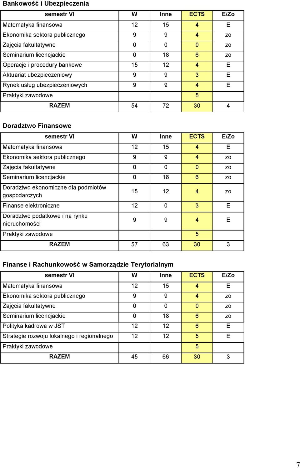 finansowa 12 15 4 E Ekonomika sektora publicznego 9 9 4 zo Zajęcia fakultatywne 0 0 0 zo Seminarium licencjackie 0 18 6 zo Doradztwo ekonomiczne dla podmiotów gospodarczych 15 12 4 zo Finanse