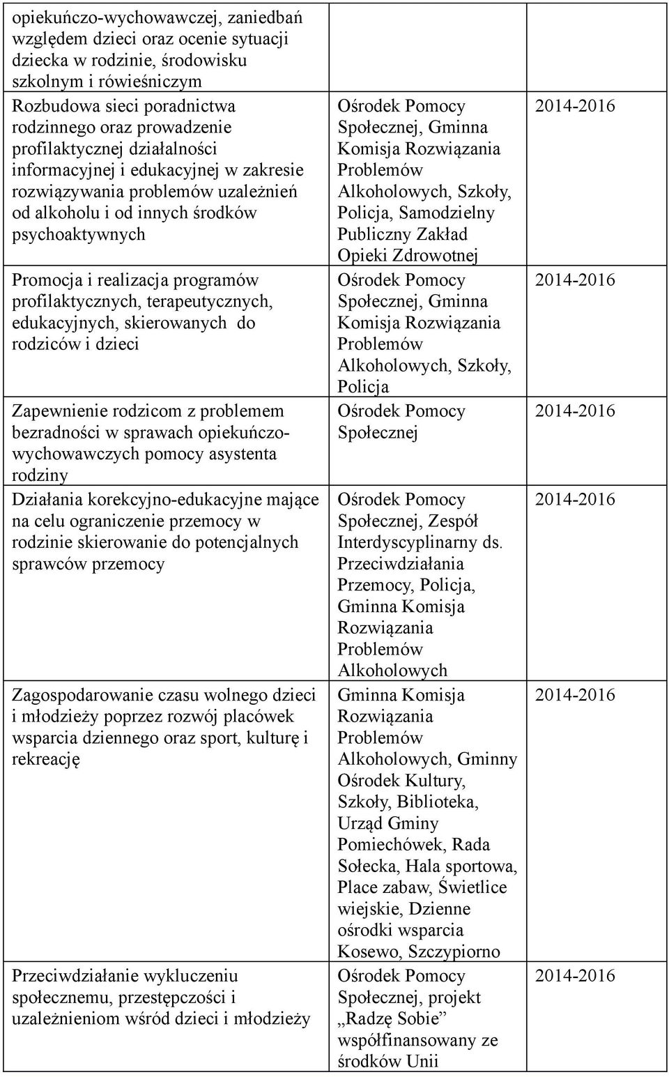 terapeutycznych, edukacyjnych, skierowanych do rodziców i dzieci Zapewnienie rodzicom z problemem bezradności w sprawach opiekuńczowychowawczych pomocy asystenta rodziny Działania