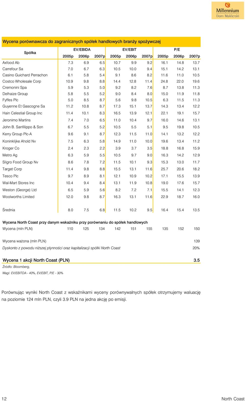 6 Cremonini Spa 5.9 5.3 5.0 9.2 8.2 7.6 8.7 13.8 11.3 Delhaize Group 5.8 5.5 5.2 9.0 8.4 8.0 15.0 11.9 11.8 Fyffes Plc 5.0 8.5 8.7 5.6 9.8 10.5 6.3 11.5 11.3 Guyenne Et Gascogne Sa 11.2 10.8 8.7 17.